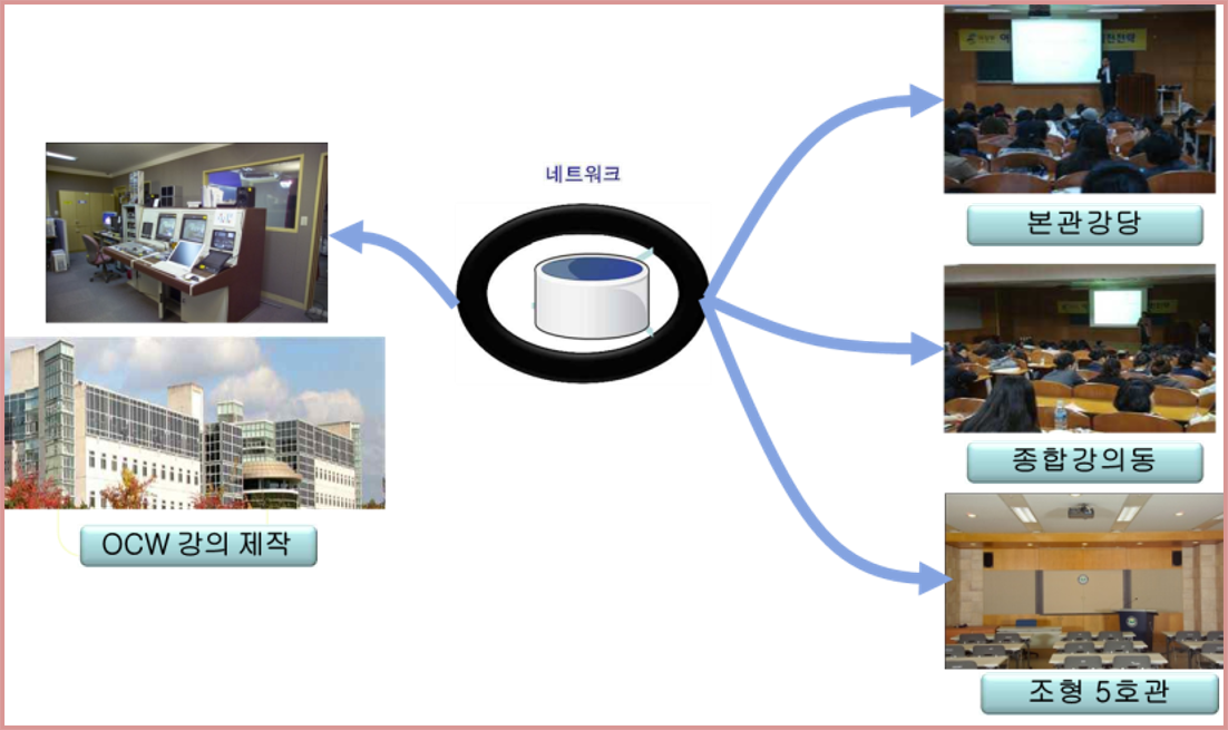 OCW PORTAL